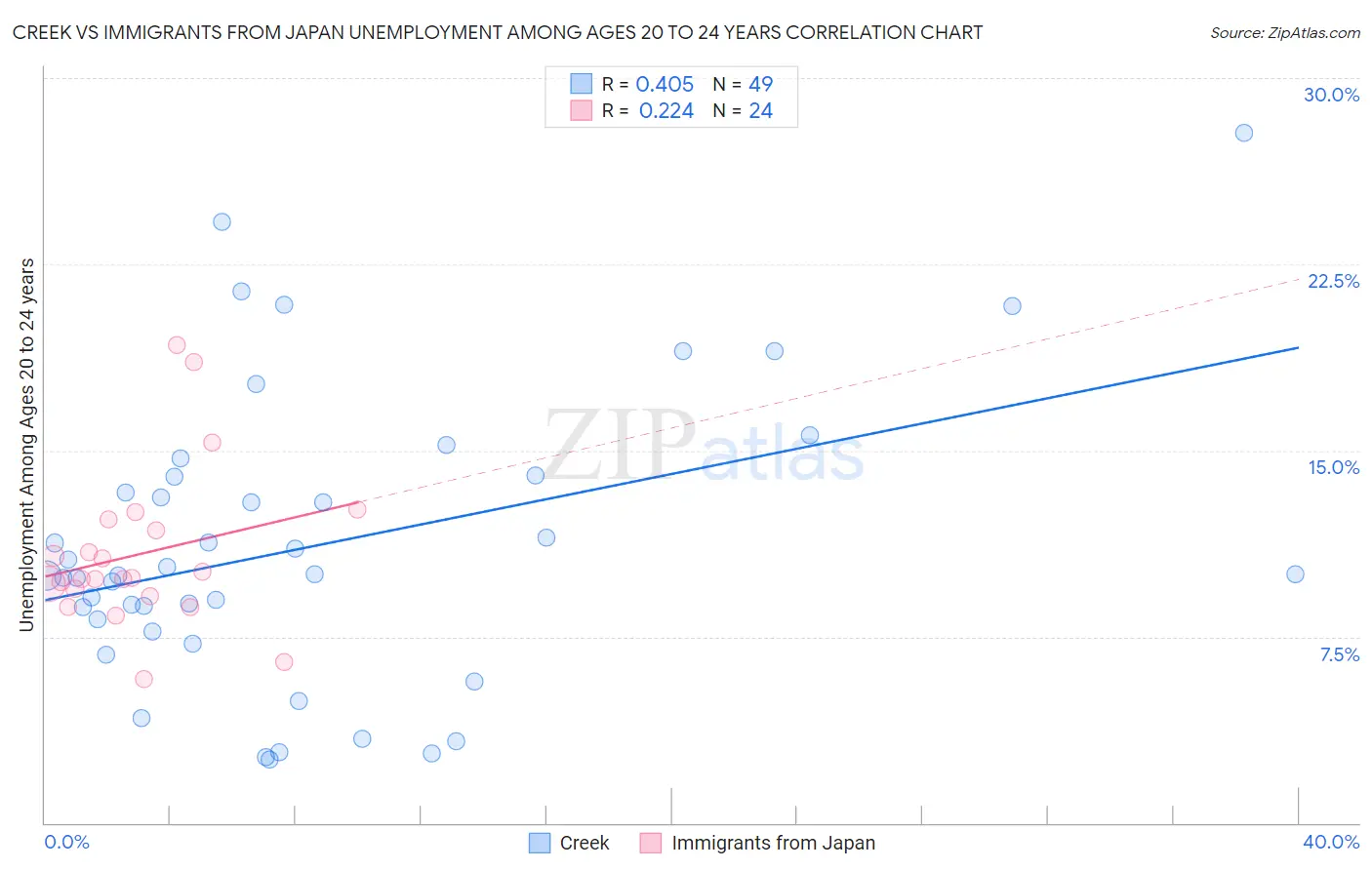 Creek vs Immigrants from Japan Unemployment Among Ages 20 to 24 years