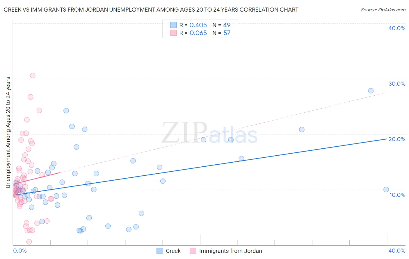 Creek vs Immigrants from Jordan Unemployment Among Ages 20 to 24 years