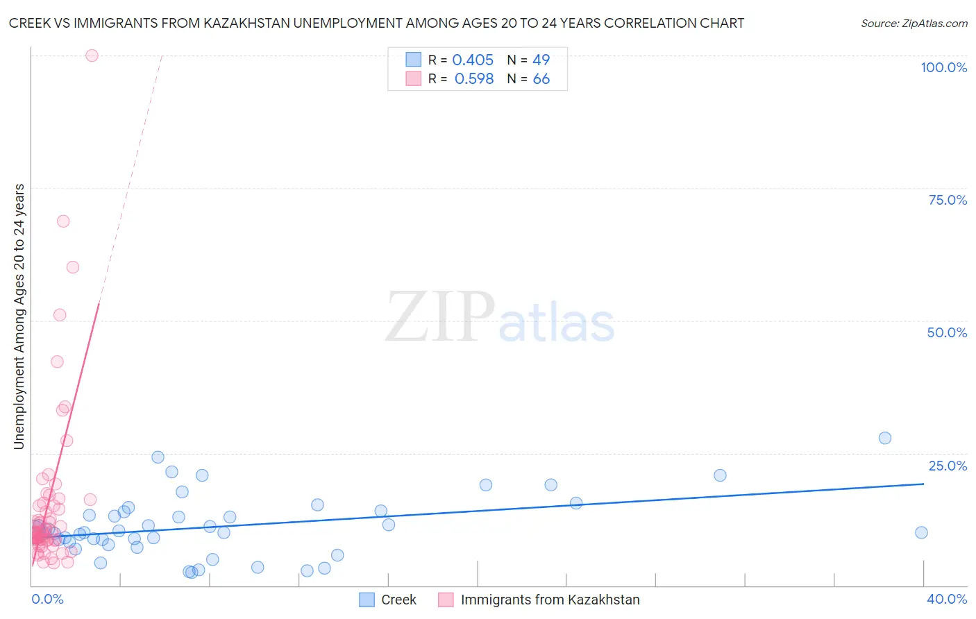 Creek vs Immigrants from Kazakhstan Unemployment Among Ages 20 to 24 years