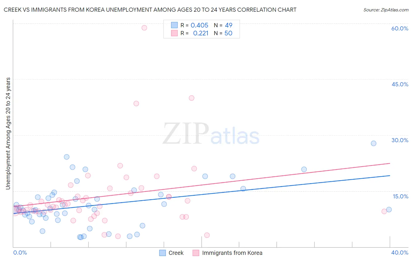 Creek vs Immigrants from Korea Unemployment Among Ages 20 to 24 years