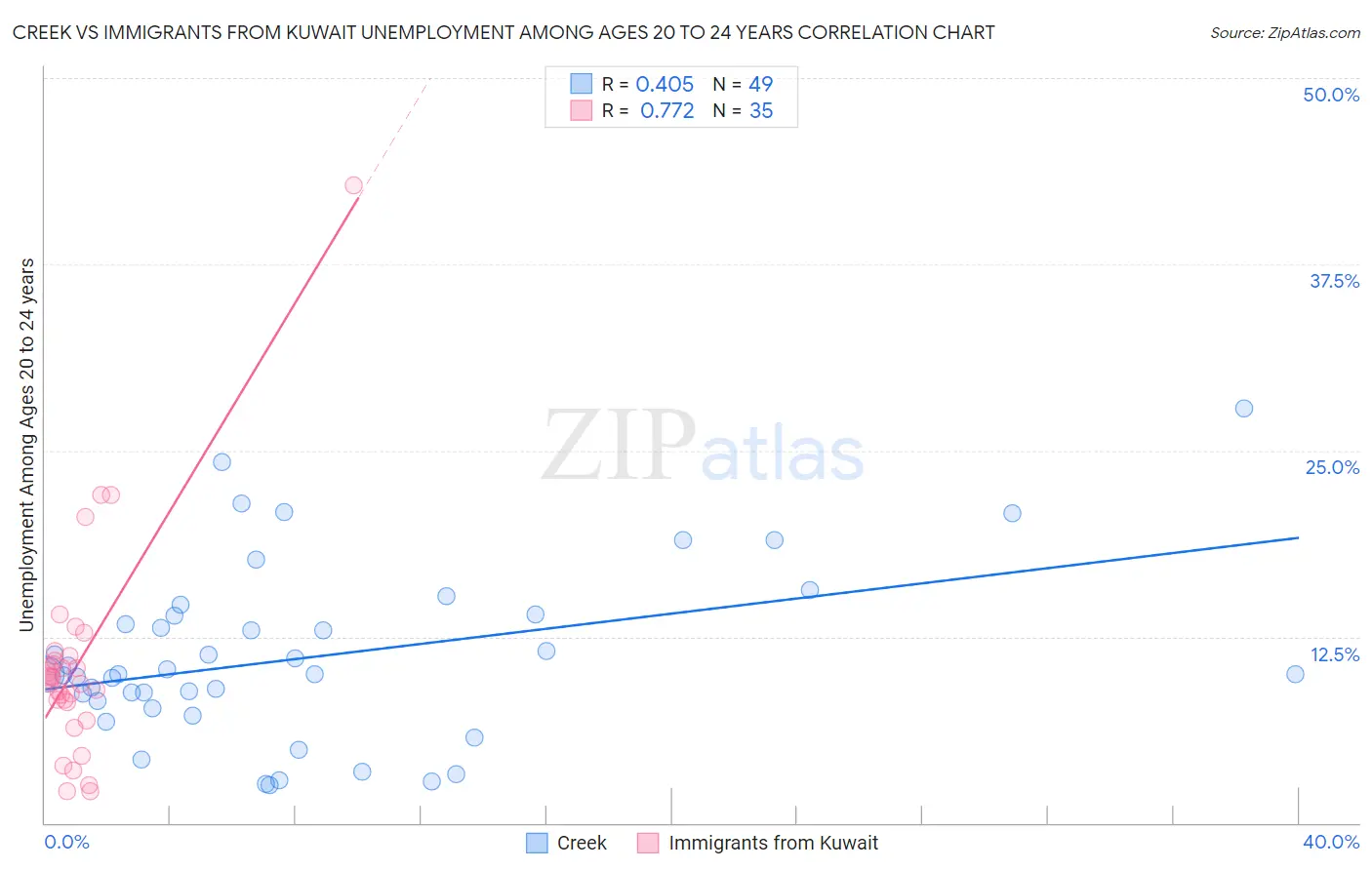 Creek vs Immigrants from Kuwait Unemployment Among Ages 20 to 24 years