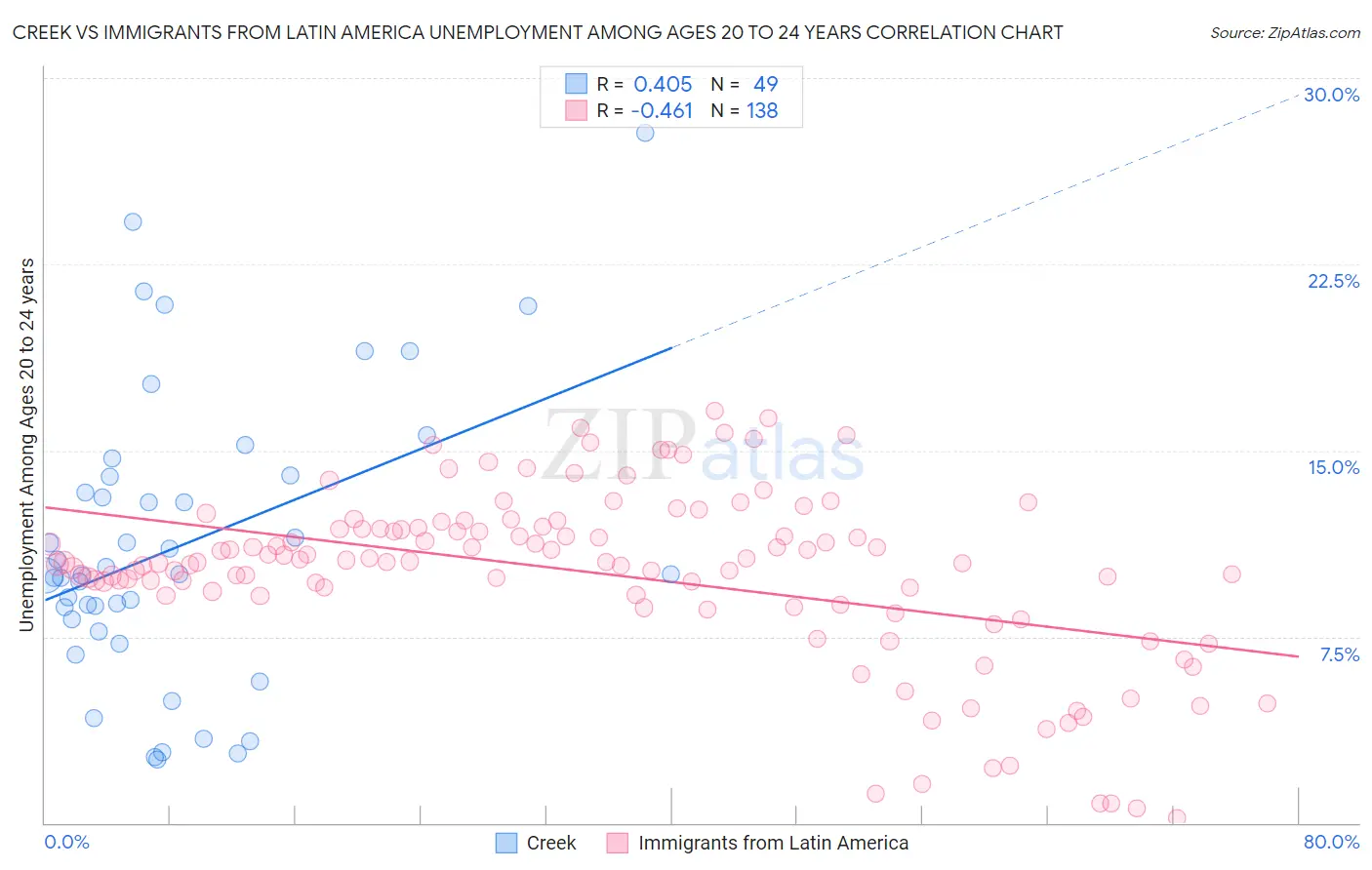 Creek vs Immigrants from Latin America Unemployment Among Ages 20 to 24 years