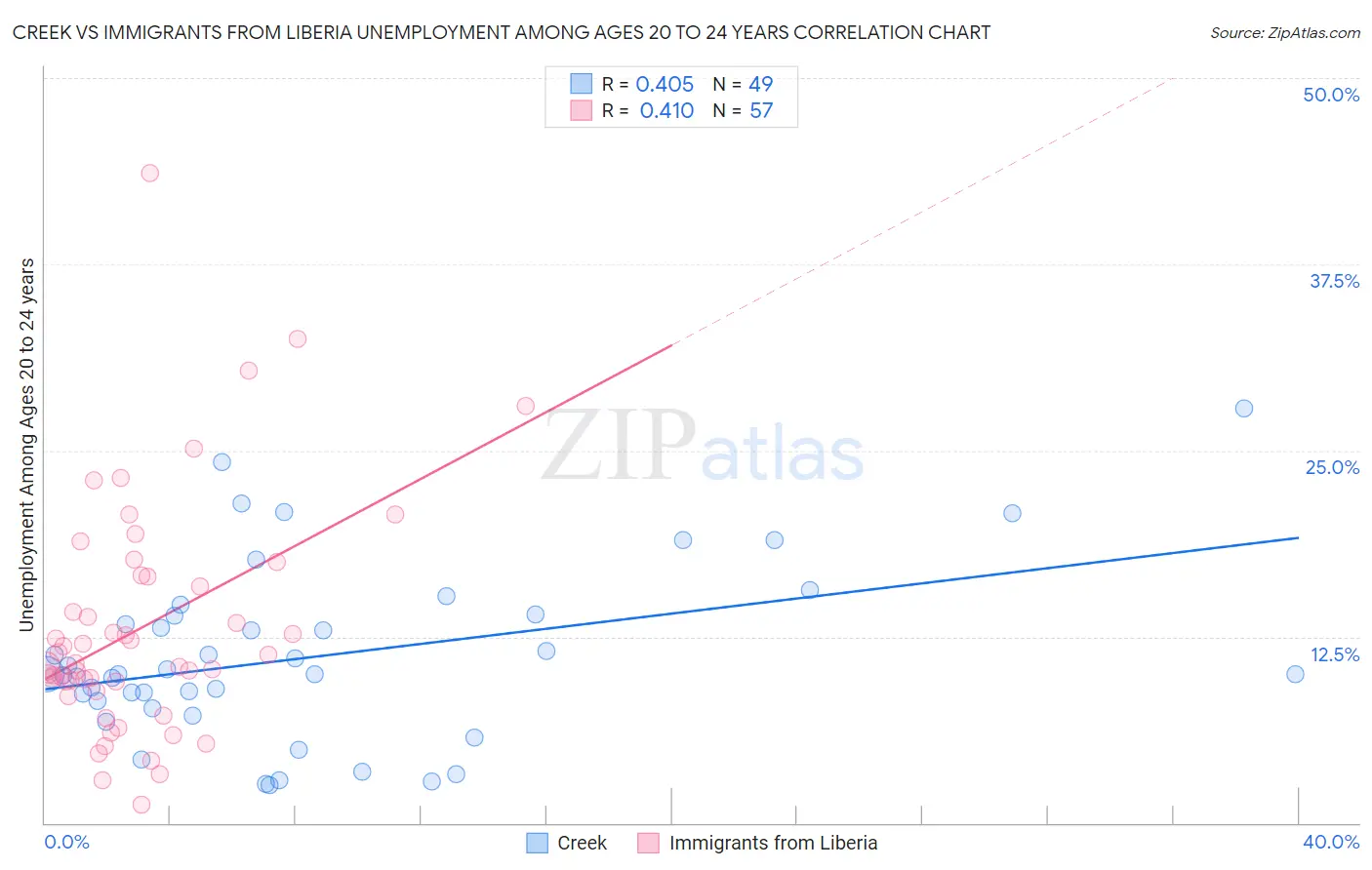 Creek vs Immigrants from Liberia Unemployment Among Ages 20 to 24 years