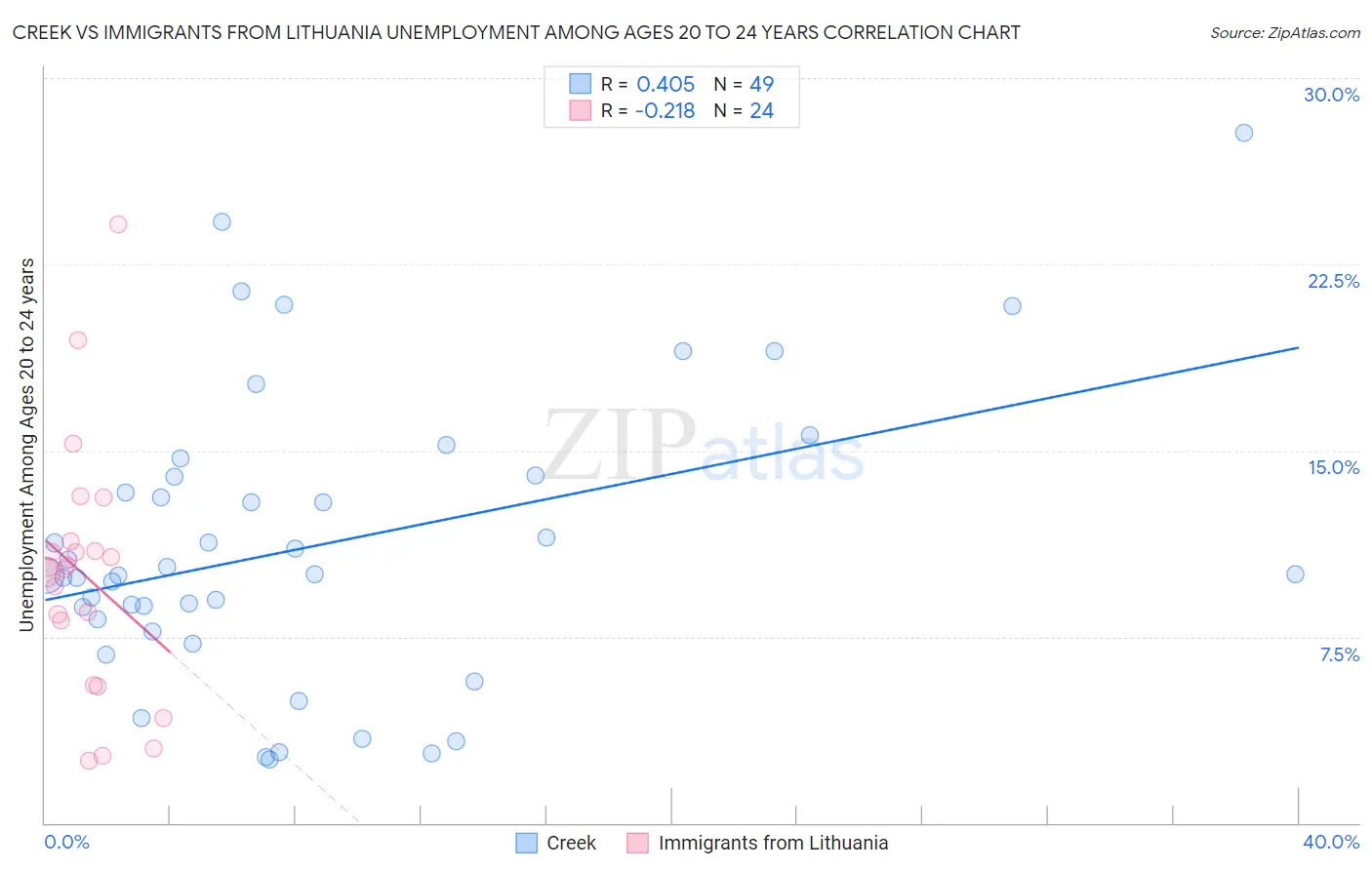 Creek vs Immigrants from Lithuania Unemployment Among Ages 20 to 24 years