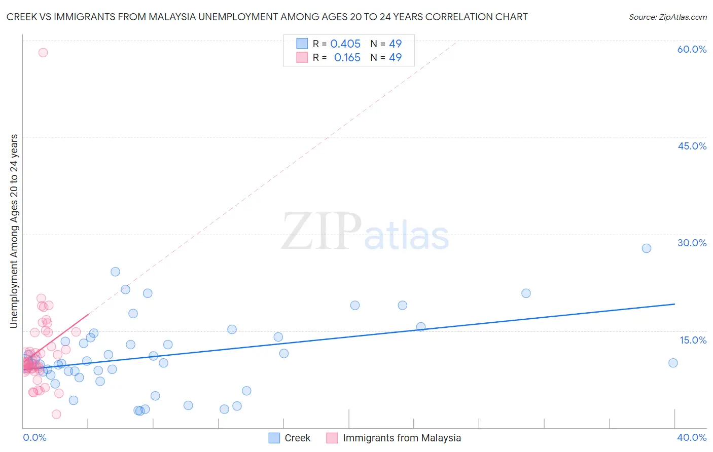 Creek vs Immigrants from Malaysia Unemployment Among Ages 20 to 24 years