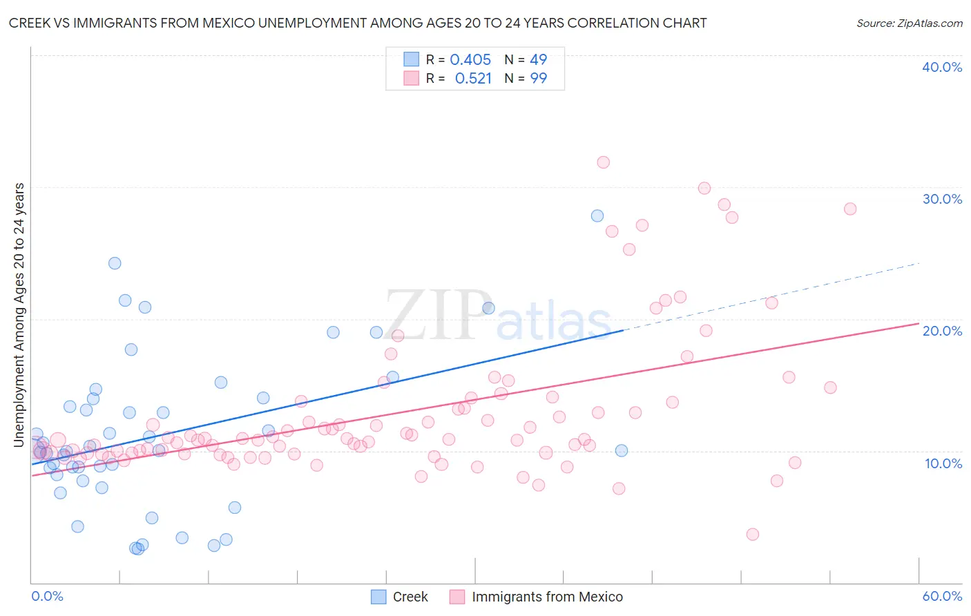 Creek vs Immigrants from Mexico Unemployment Among Ages 20 to 24 years