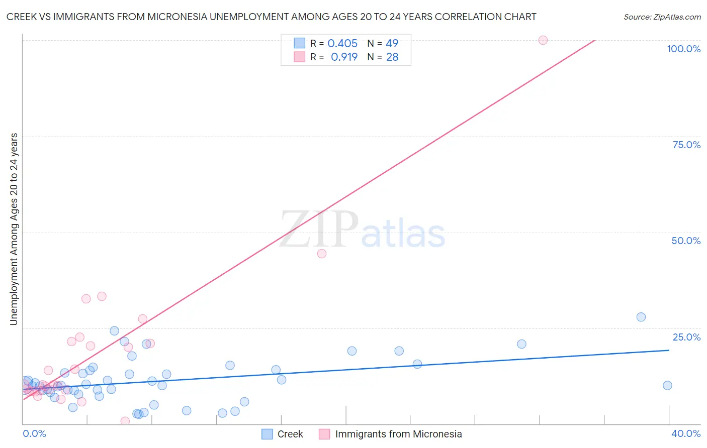 Creek vs Immigrants from Micronesia Unemployment Among Ages 20 to 24 years