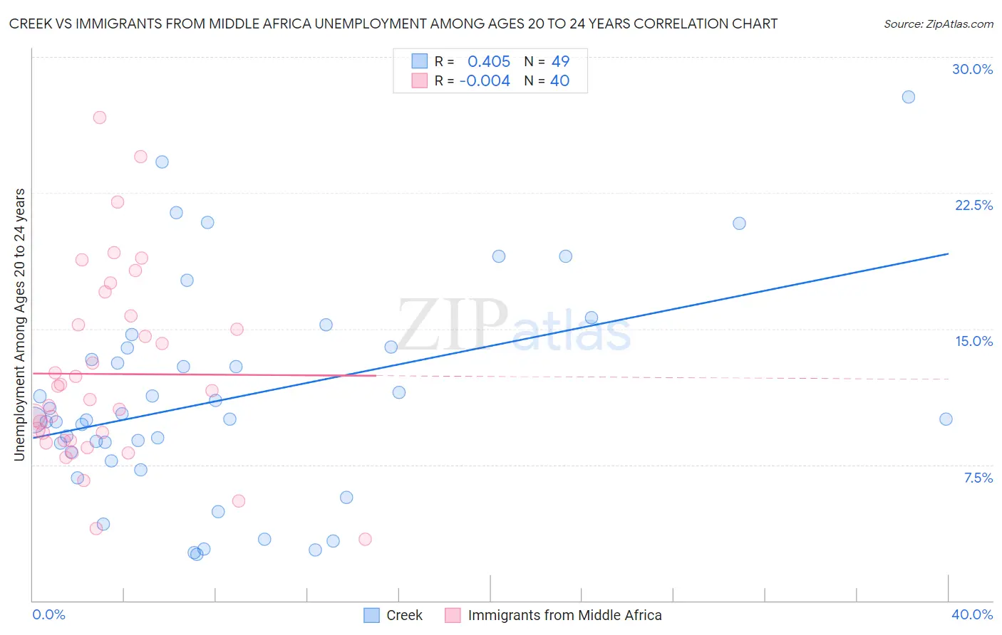 Creek vs Immigrants from Middle Africa Unemployment Among Ages 20 to 24 years
