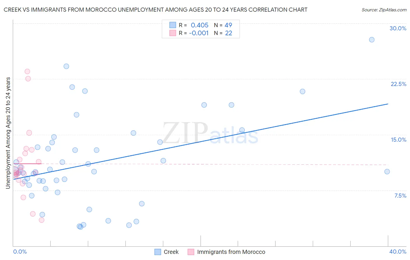 Creek vs Immigrants from Morocco Unemployment Among Ages 20 to 24 years