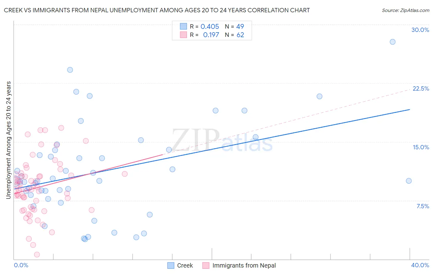 Creek vs Immigrants from Nepal Unemployment Among Ages 20 to 24 years