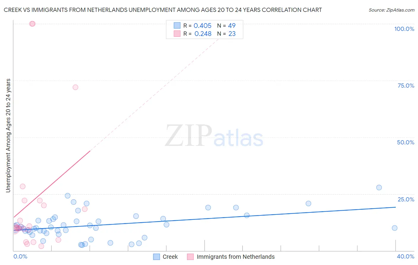 Creek vs Immigrants from Netherlands Unemployment Among Ages 20 to 24 years