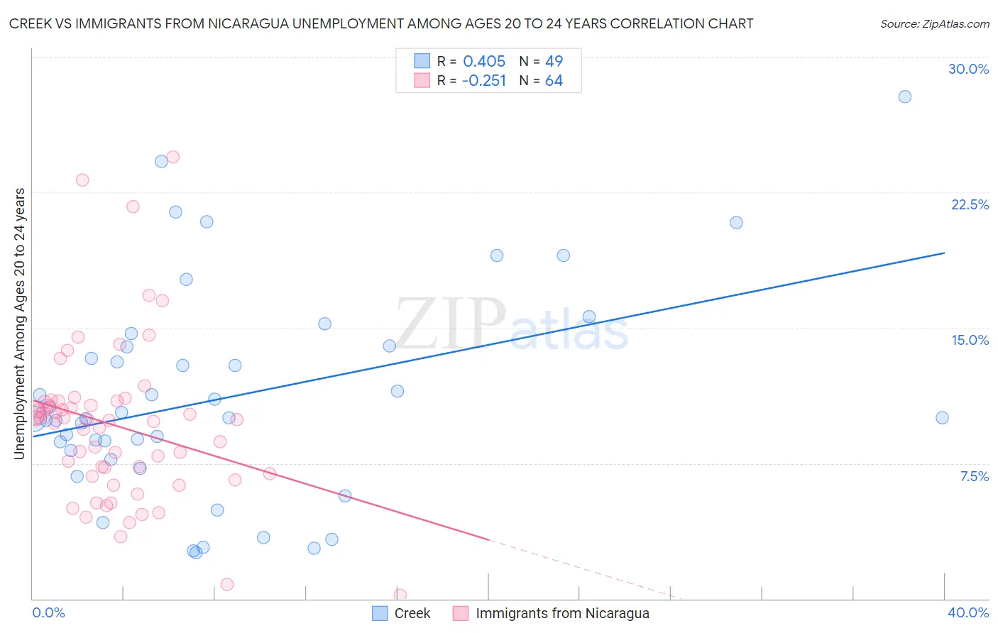 Creek vs Immigrants from Nicaragua Unemployment Among Ages 20 to 24 years