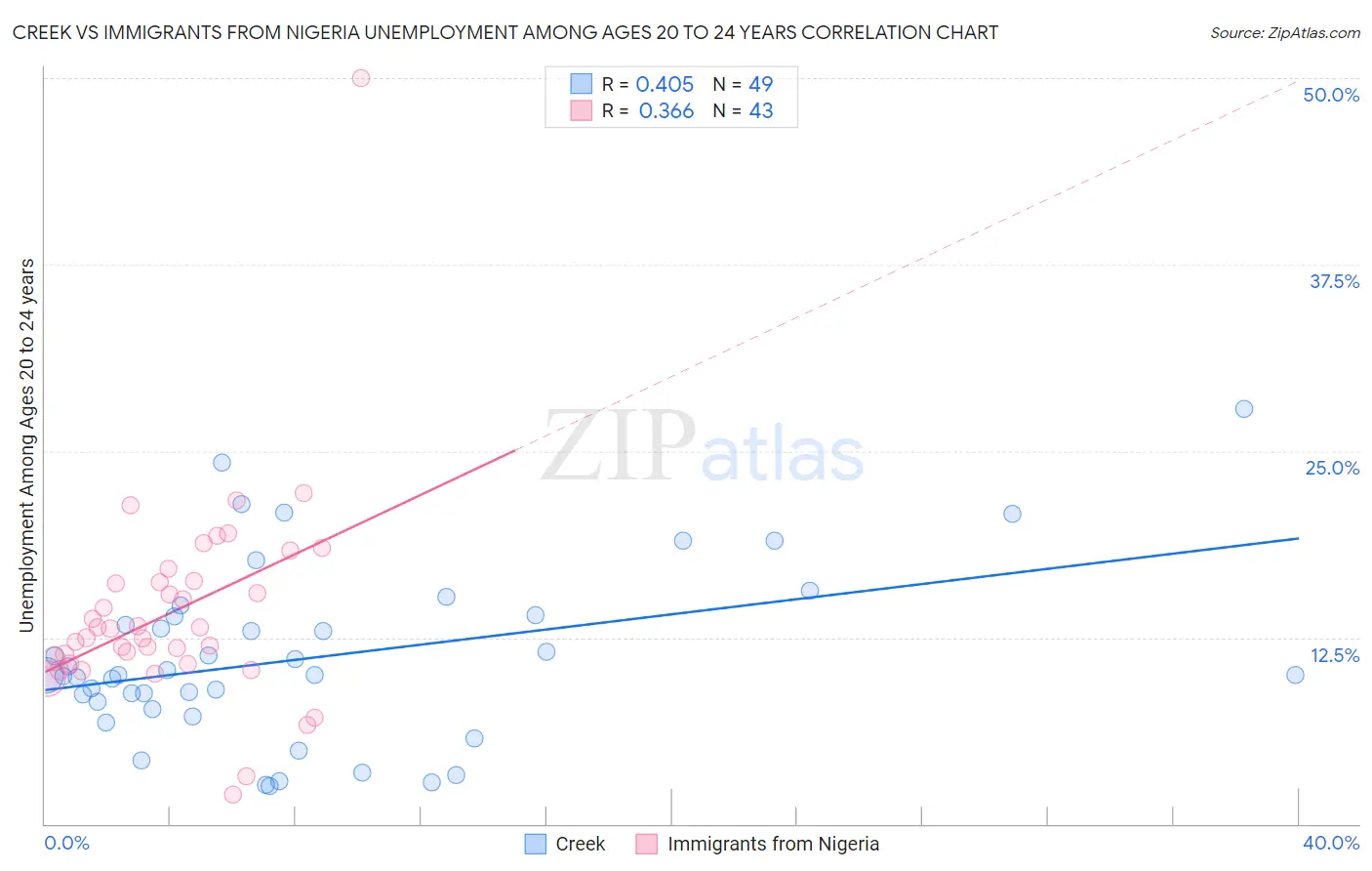 Creek vs Immigrants from Nigeria Unemployment Among Ages 20 to 24 years