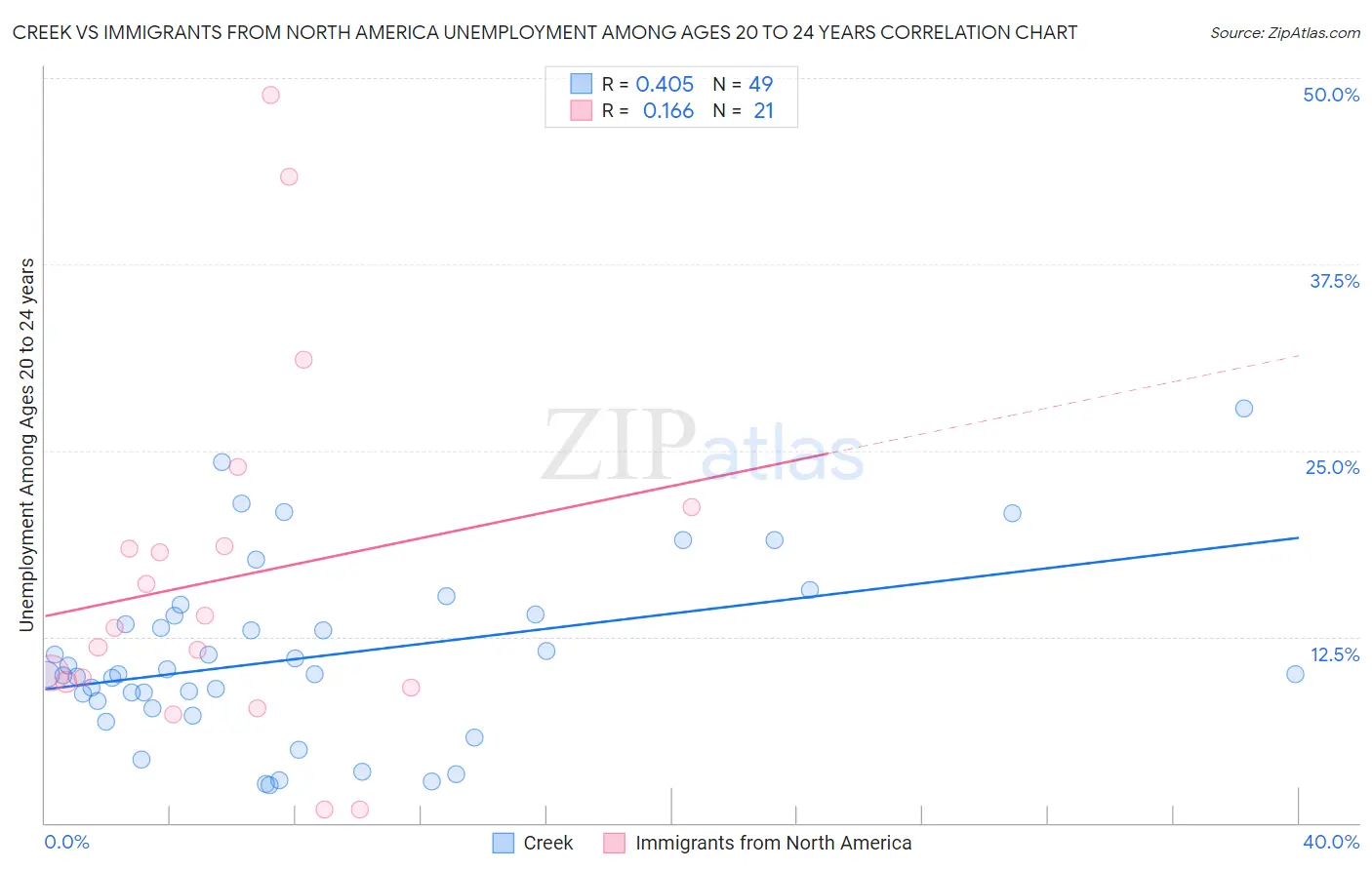 Creek vs Immigrants from North America Unemployment Among Ages 20 to 24 years