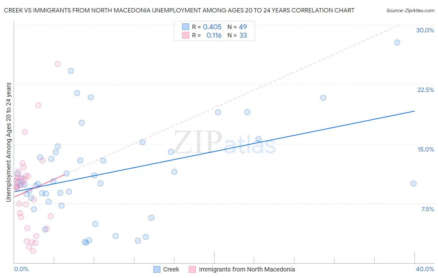 Creek vs Immigrants from North Macedonia Unemployment Among Ages 20 to 24 years