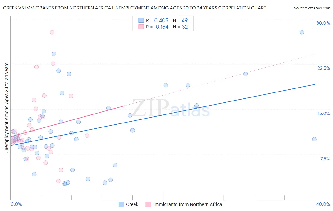 Creek vs Immigrants from Northern Africa Unemployment Among Ages 20 to 24 years