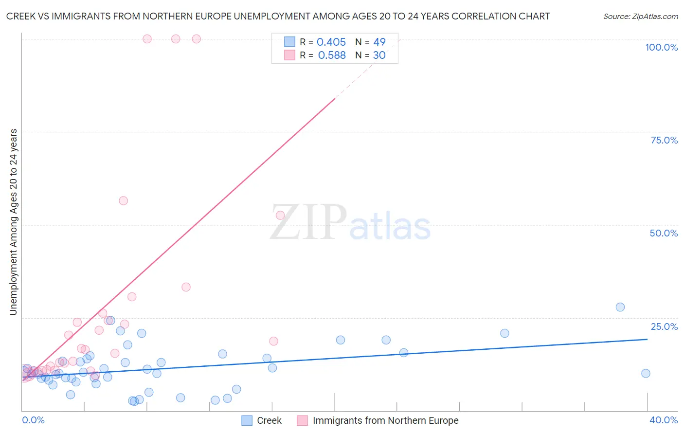 Creek vs Immigrants from Northern Europe Unemployment Among Ages 20 to 24 years