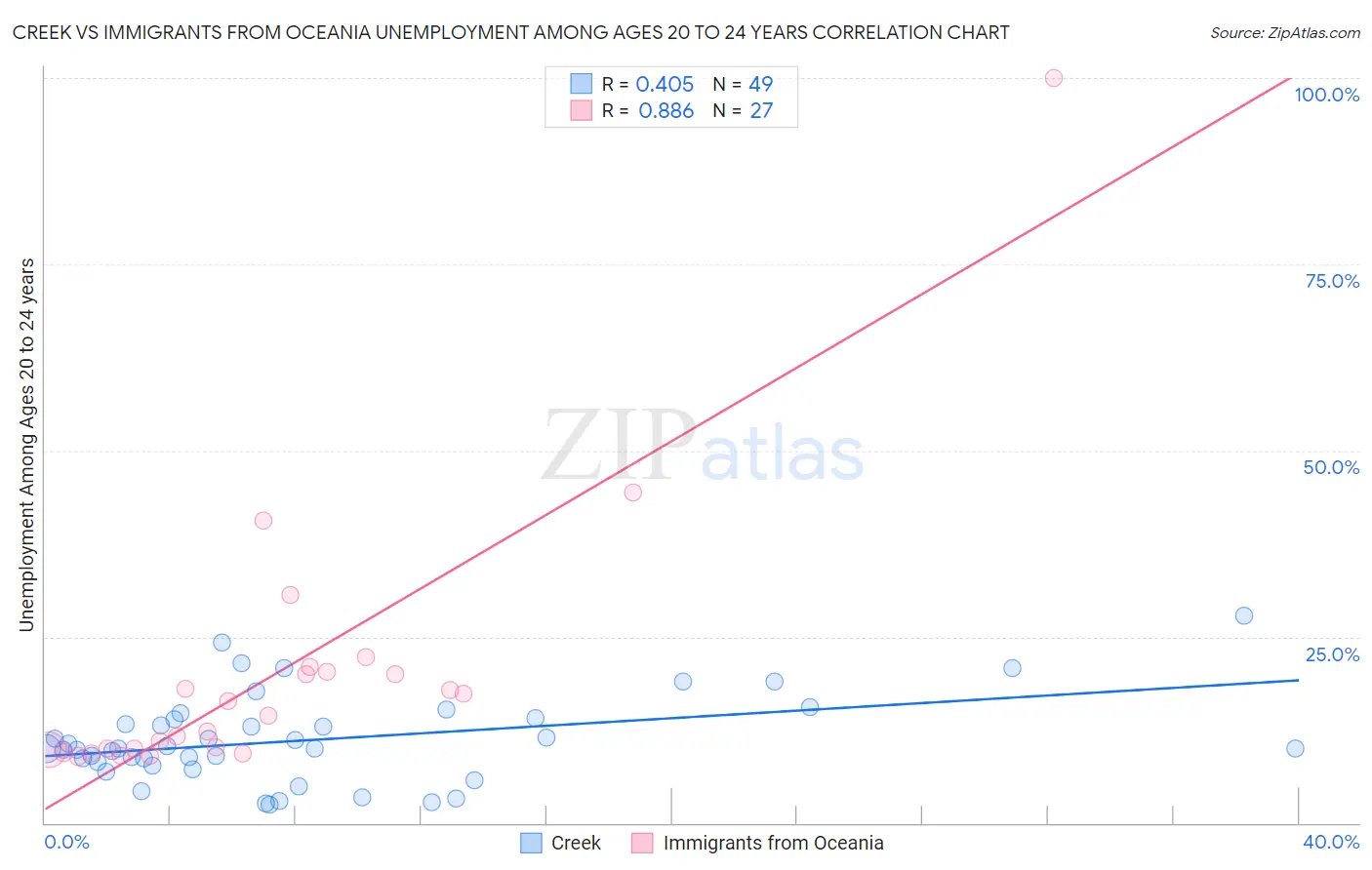 Creek vs Immigrants from Oceania Unemployment Among Ages 20 to 24 years