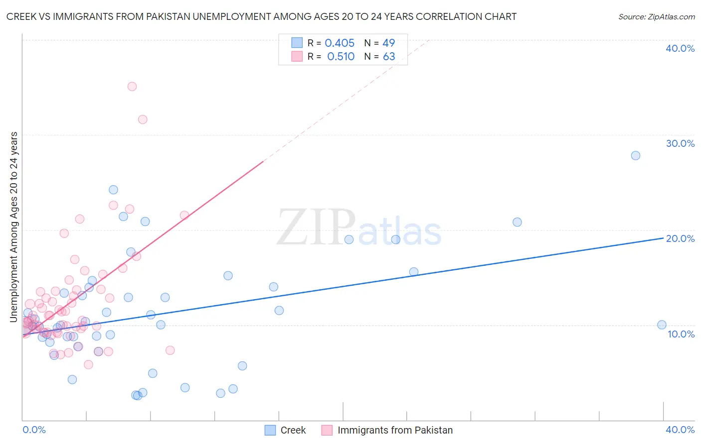 Creek vs Immigrants from Pakistan Unemployment Among Ages 20 to 24 years