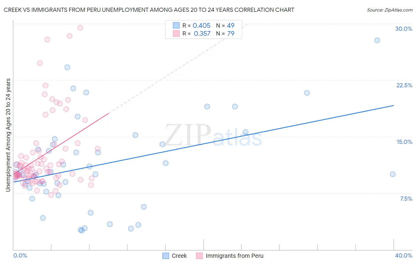 Creek vs Immigrants from Peru Unemployment Among Ages 20 to 24 years