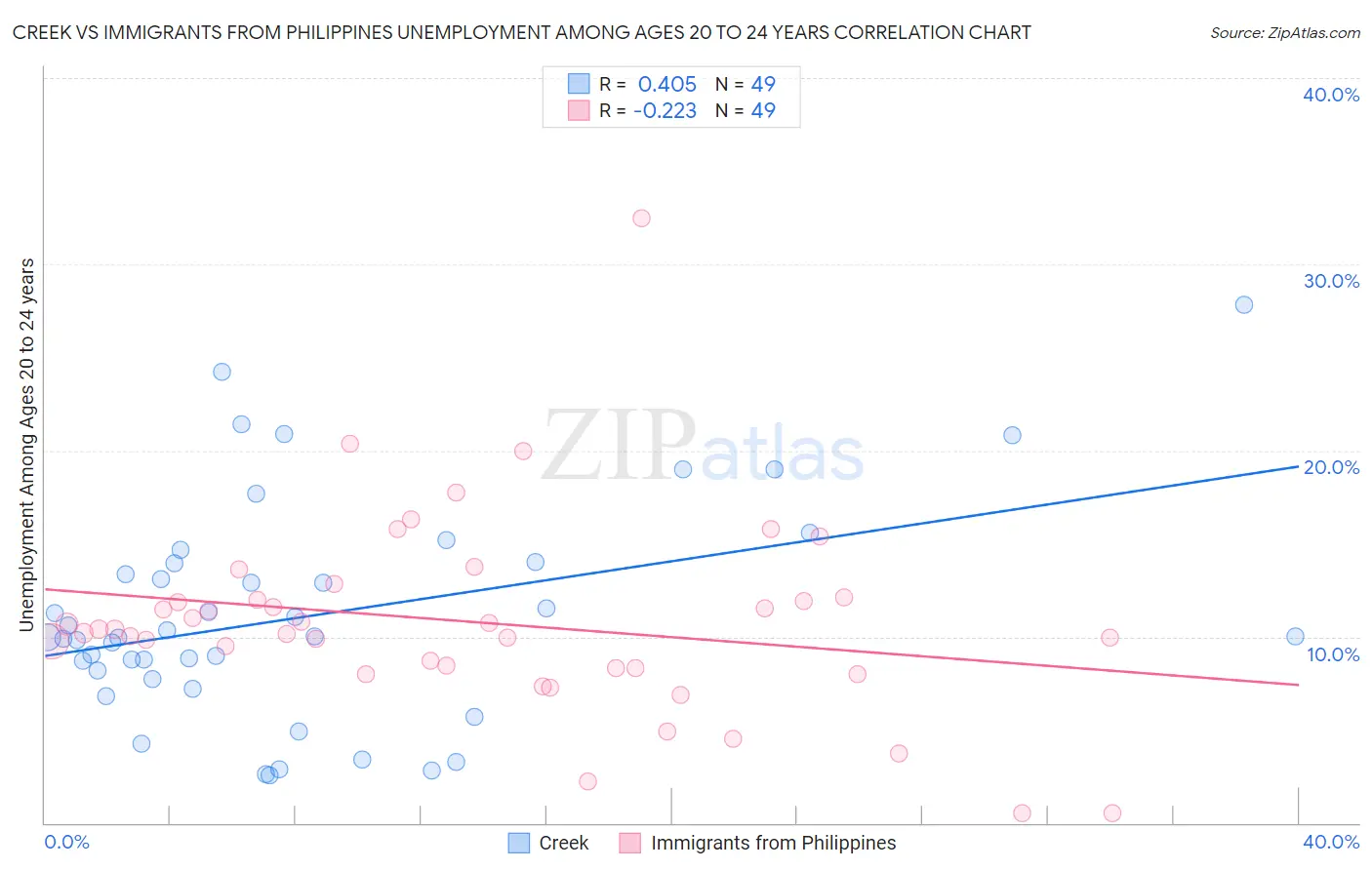 Creek vs Immigrants from Philippines Unemployment Among Ages 20 to 24 years