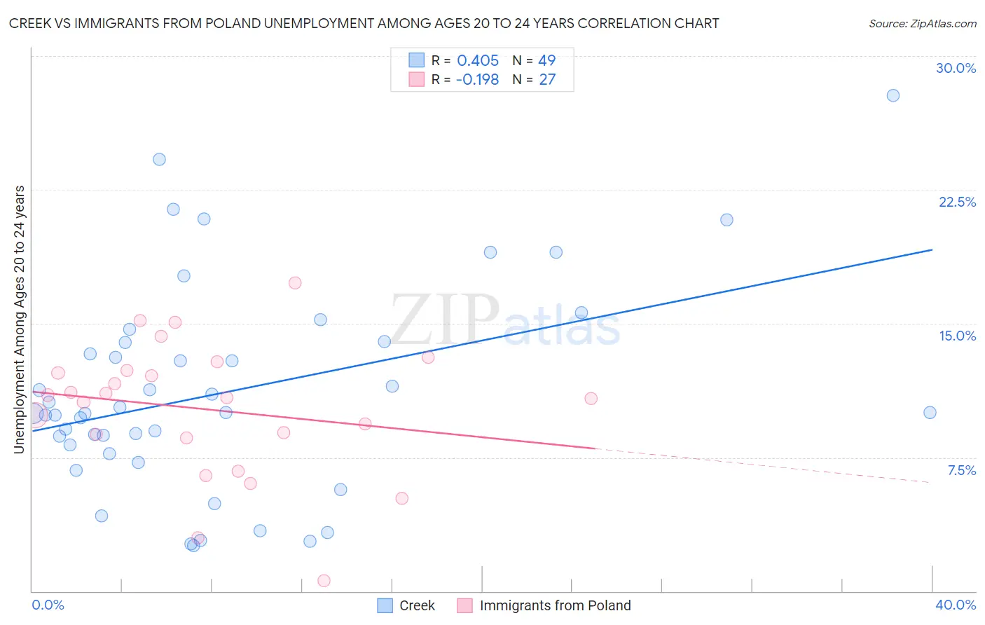 Creek vs Immigrants from Poland Unemployment Among Ages 20 to 24 years