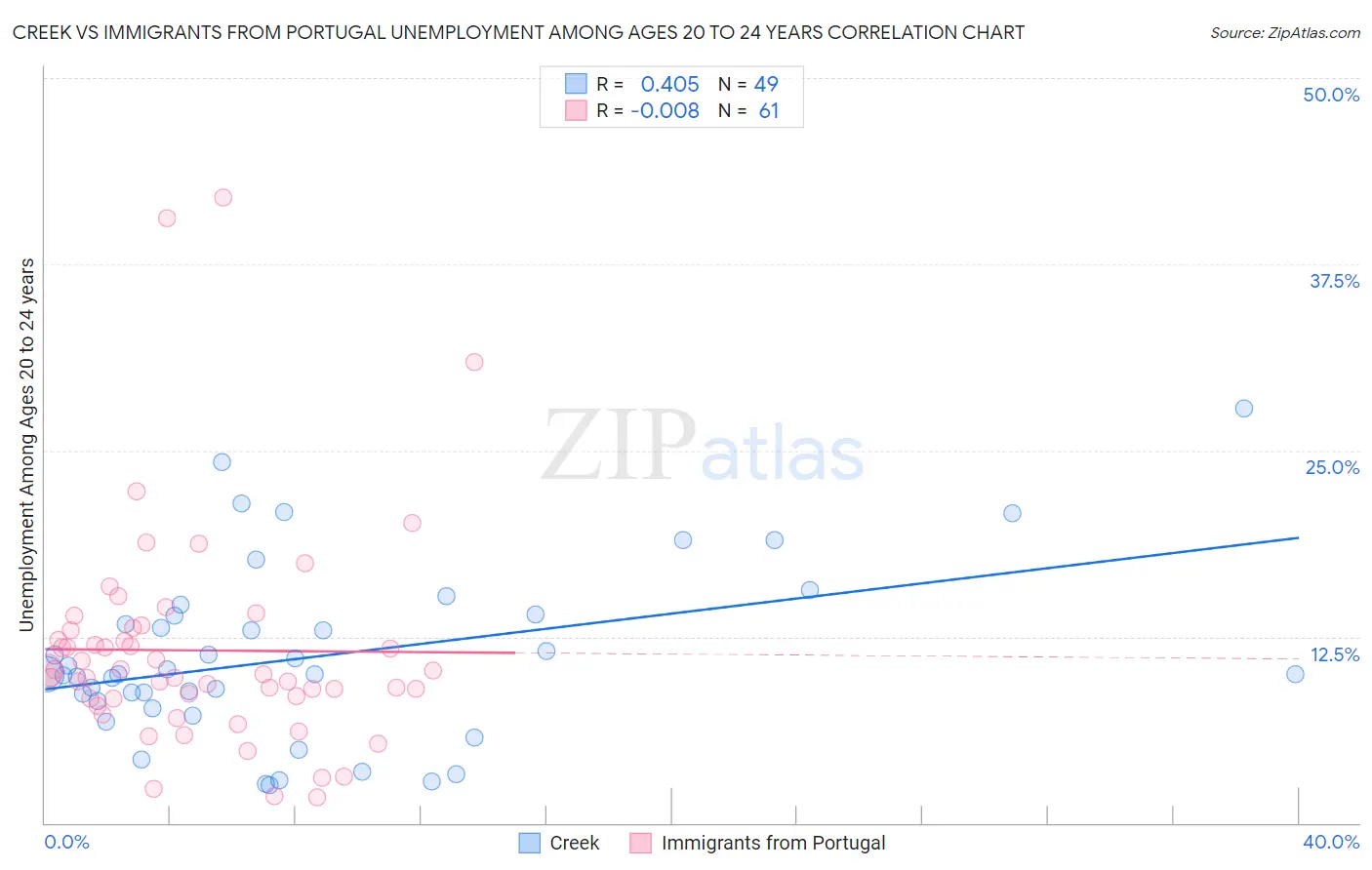 Creek vs Immigrants from Portugal Unemployment Among Ages 20 to 24 years