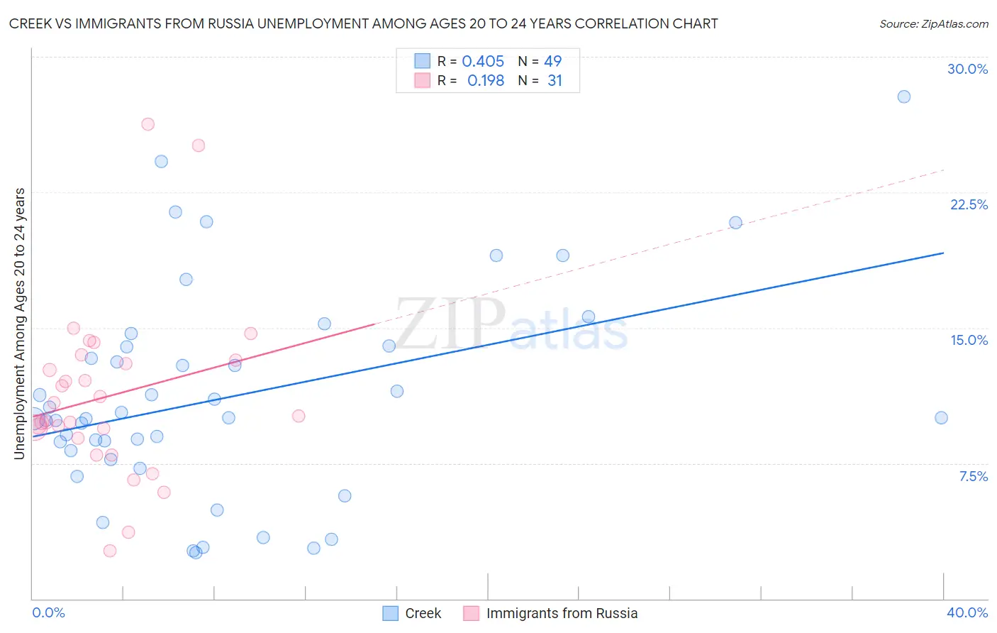 Creek vs Immigrants from Russia Unemployment Among Ages 20 to 24 years