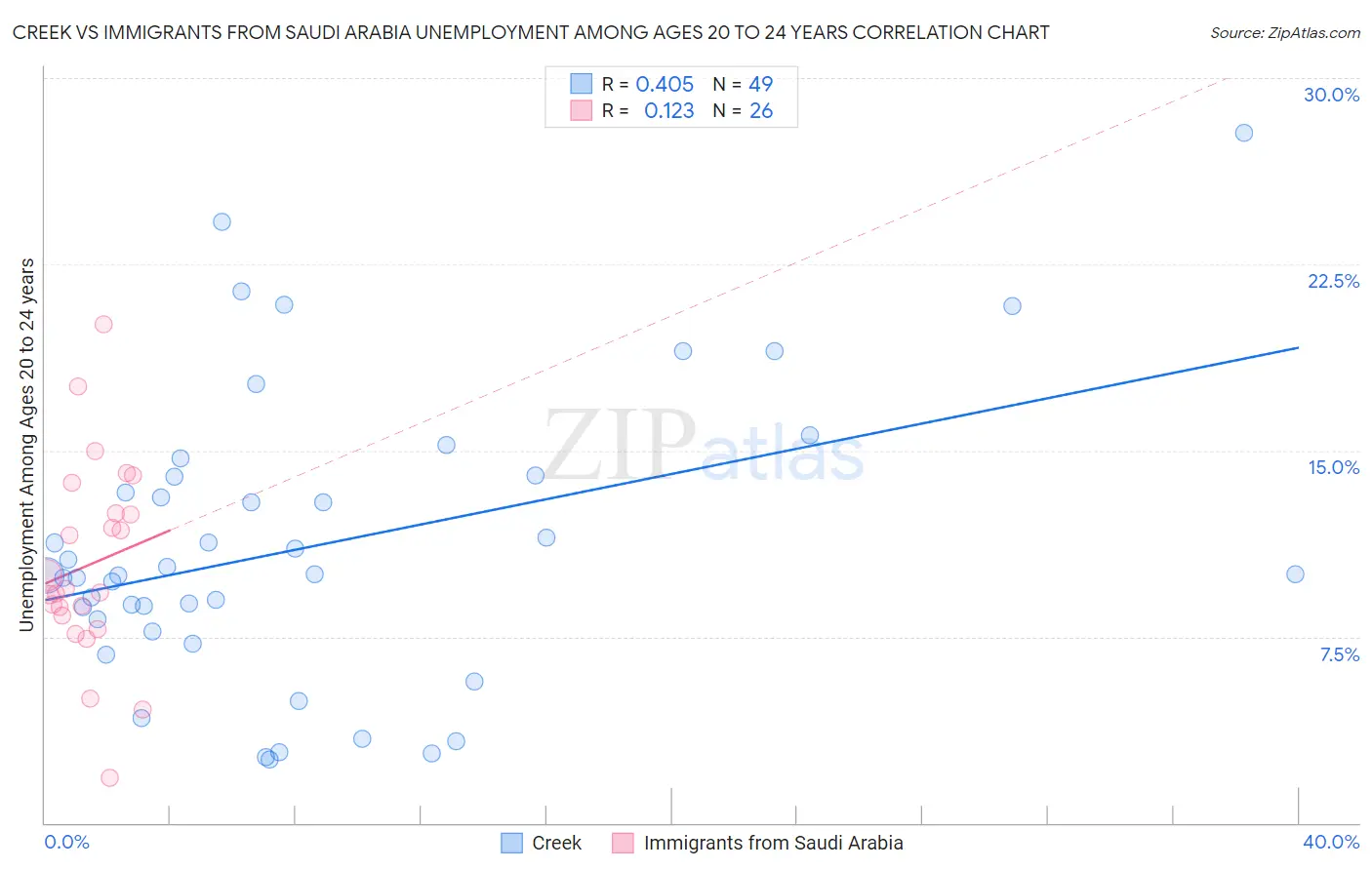 Creek vs Immigrants from Saudi Arabia Unemployment Among Ages 20 to 24 years