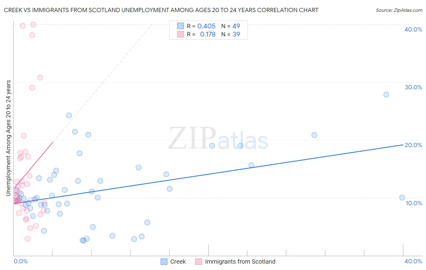 Creek vs Immigrants from Scotland Unemployment Among Ages 20 to 24 years