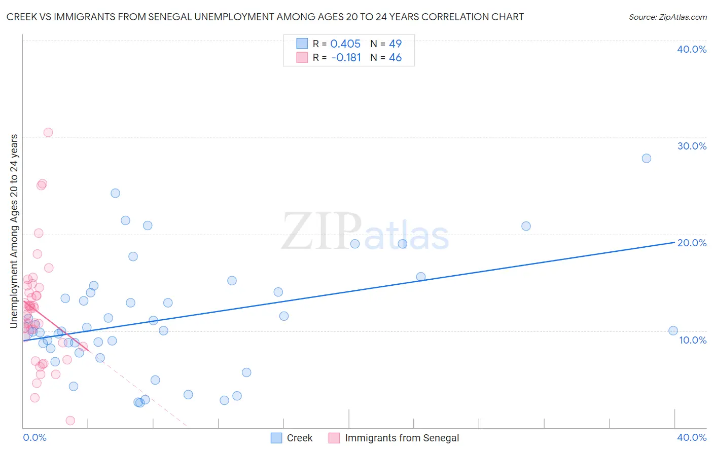 Creek vs Immigrants from Senegal Unemployment Among Ages 20 to 24 years