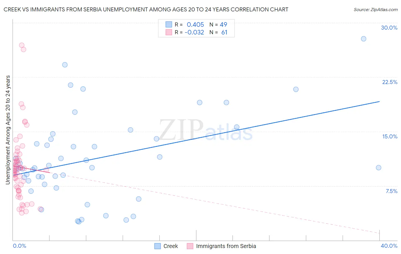 Creek vs Immigrants from Serbia Unemployment Among Ages 20 to 24 years