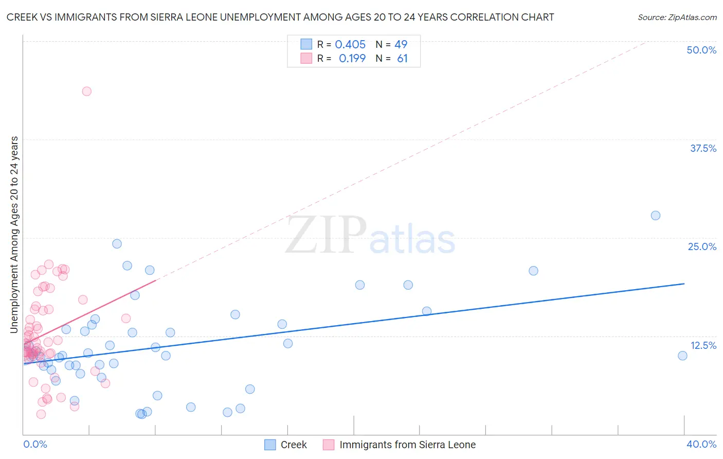 Creek vs Immigrants from Sierra Leone Unemployment Among Ages 20 to 24 years