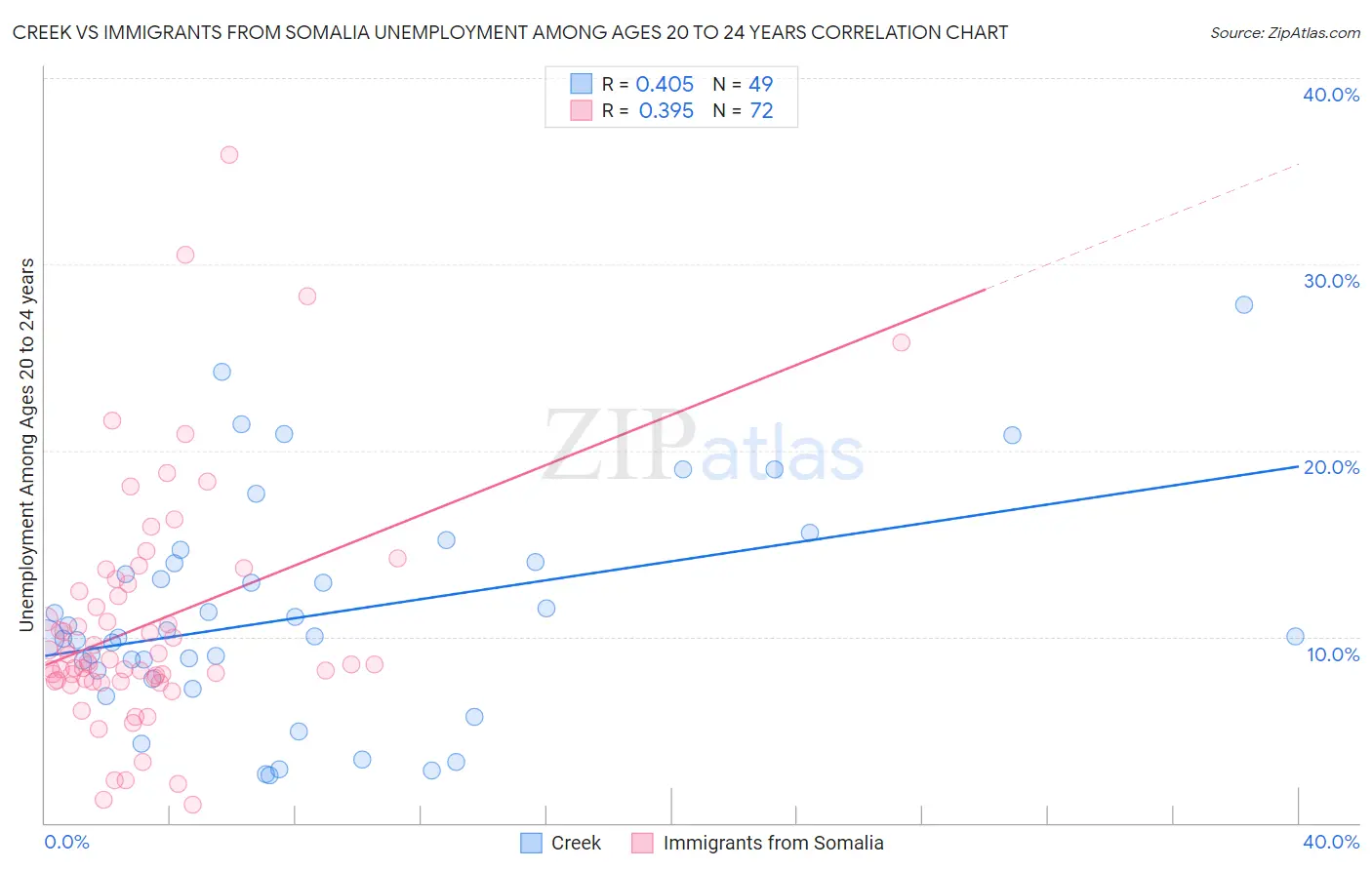 Creek vs Immigrants from Somalia Unemployment Among Ages 20 to 24 years