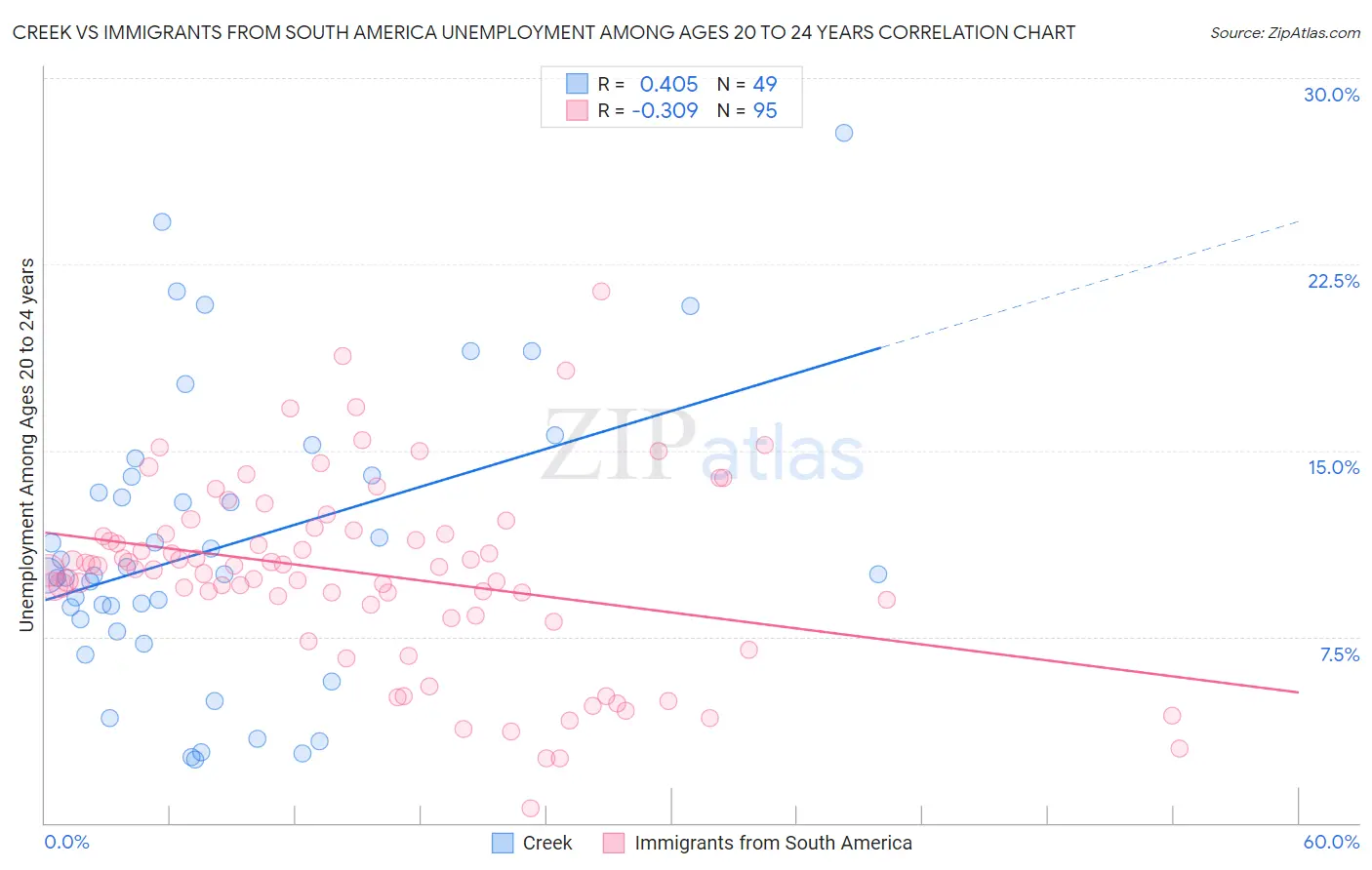 Creek vs Immigrants from South America Unemployment Among Ages 20 to 24 years