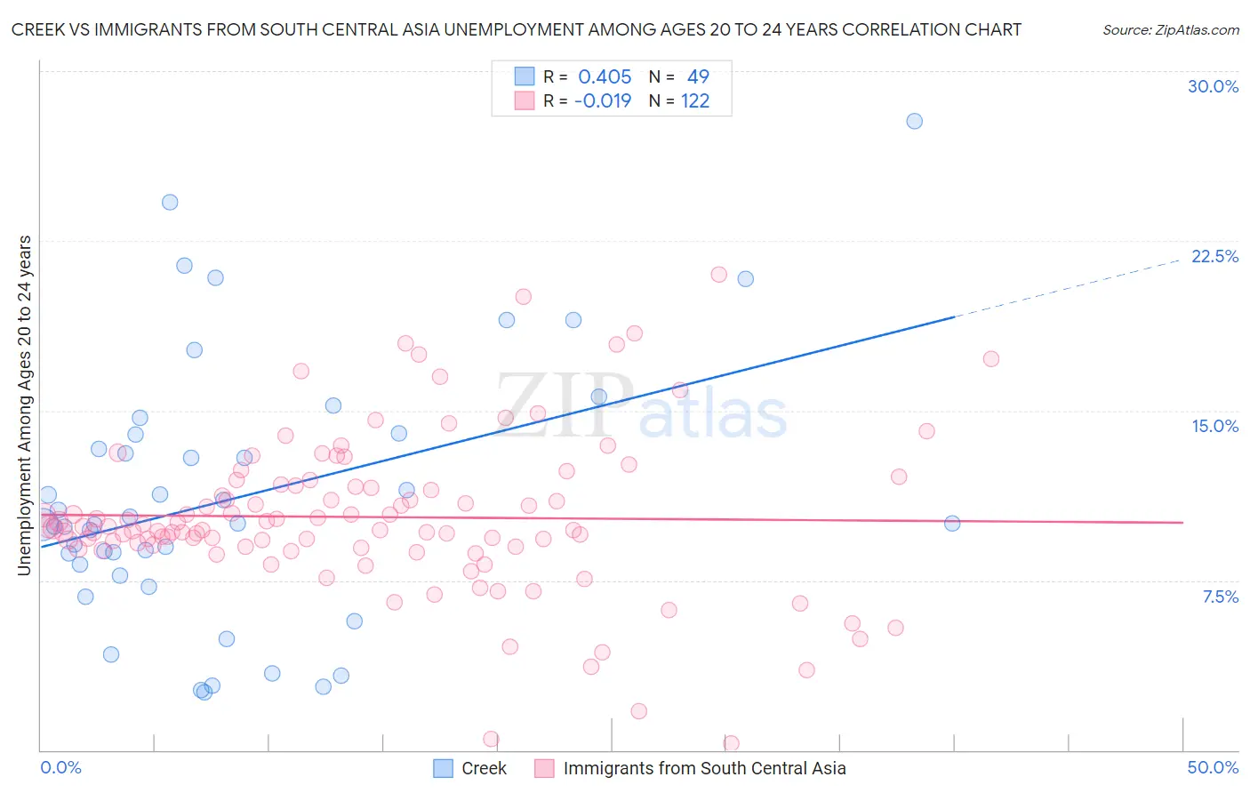 Creek vs Immigrants from South Central Asia Unemployment Among Ages 20 to 24 years