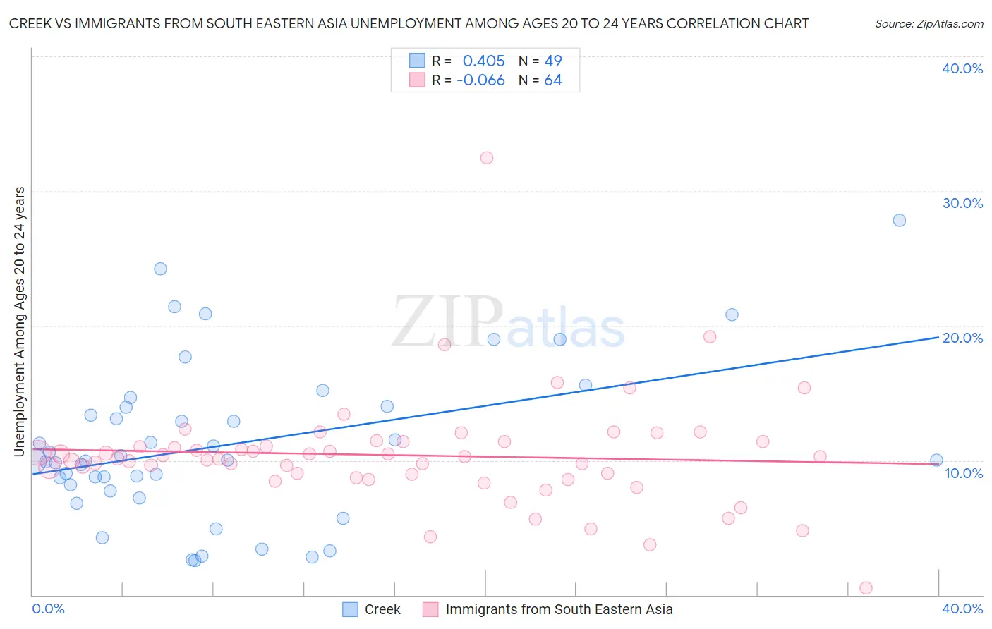 Creek vs Immigrants from South Eastern Asia Unemployment Among Ages 20 to 24 years