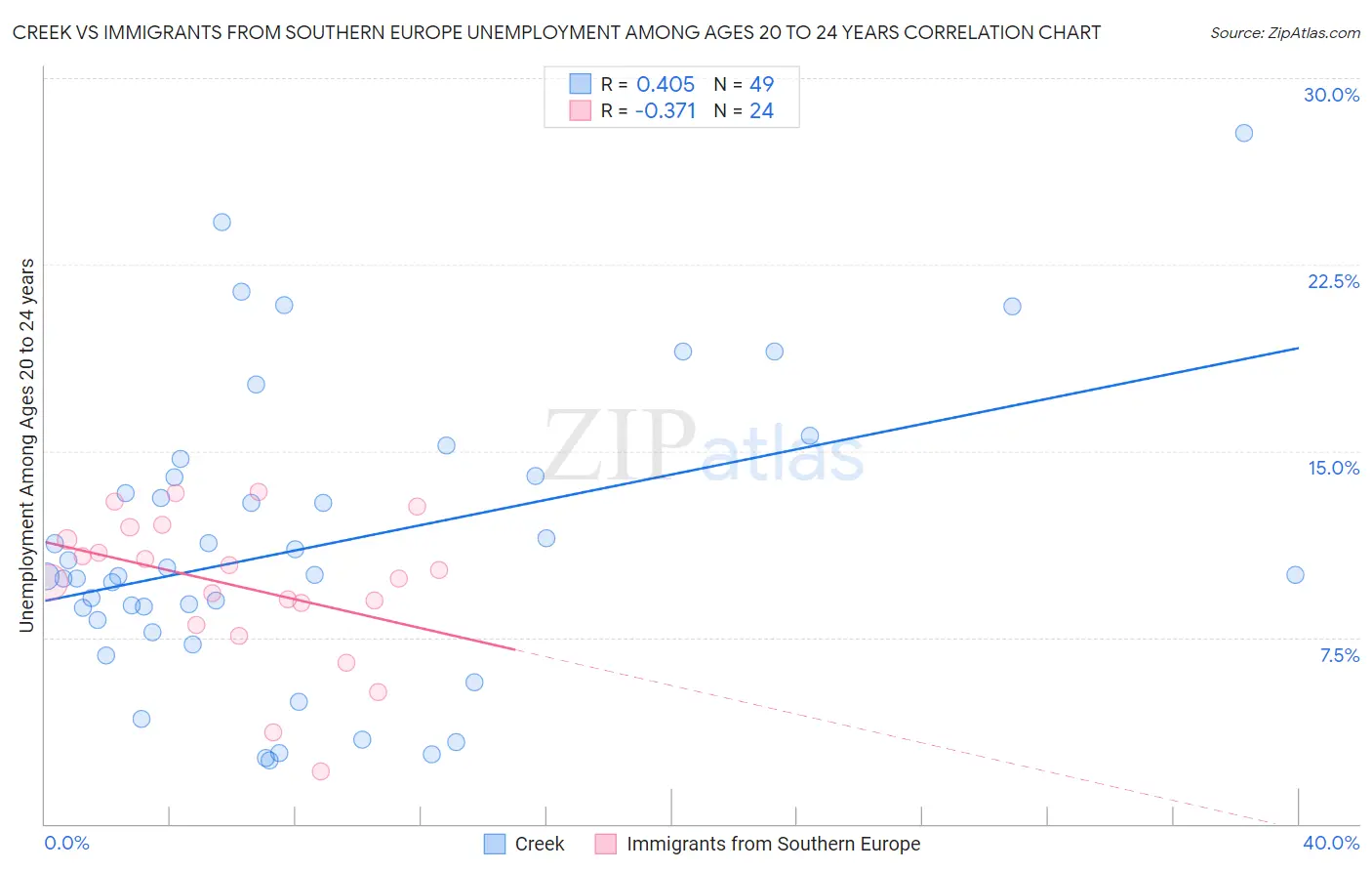 Creek vs Immigrants from Southern Europe Unemployment Among Ages 20 to 24 years