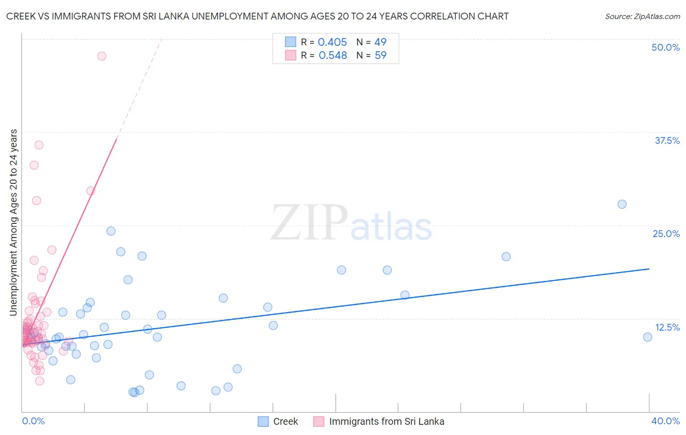 Creek vs Immigrants from Sri Lanka Unemployment Among Ages 20 to 24 years