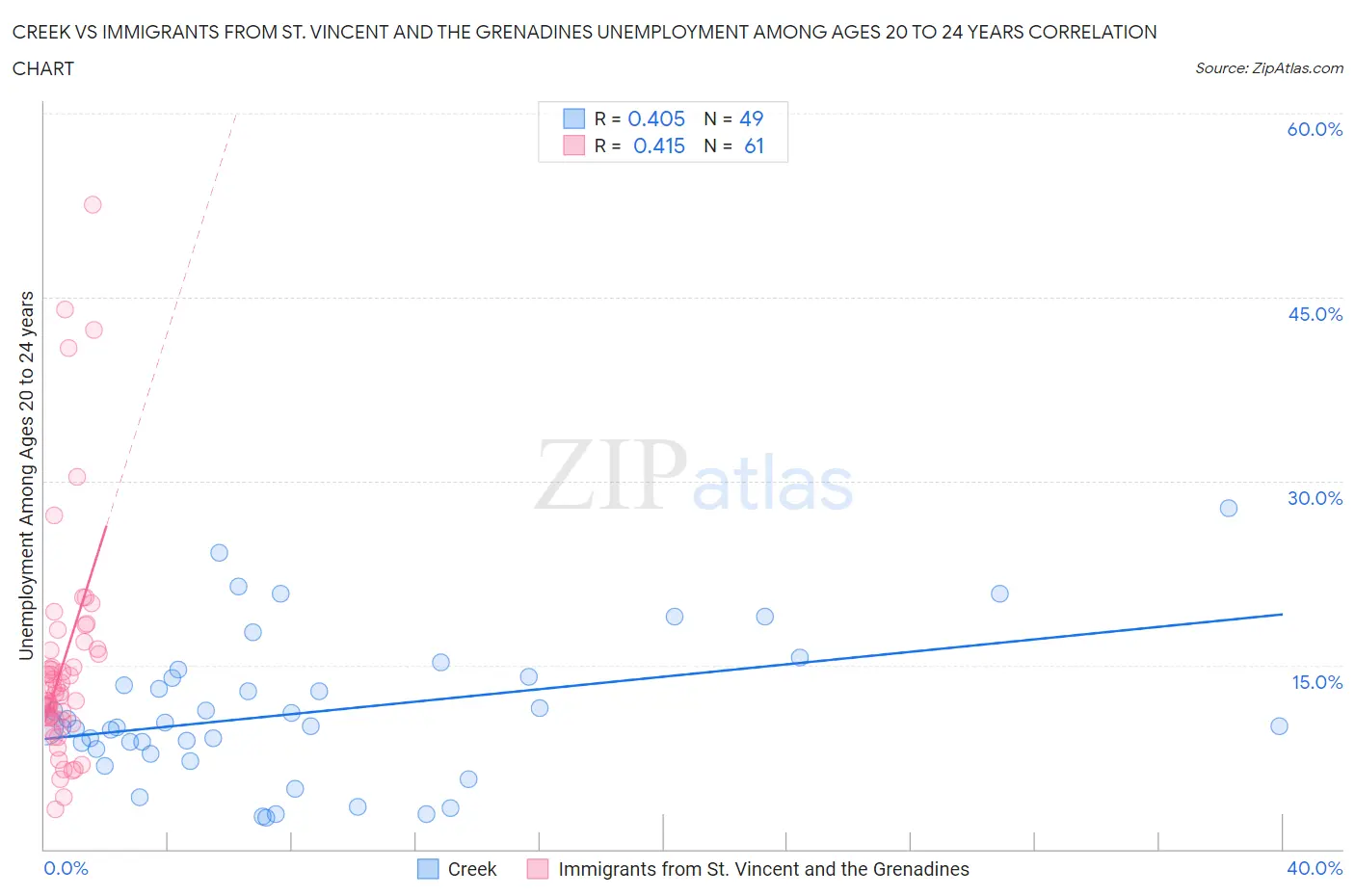 Creek vs Immigrants from St. Vincent and the Grenadines Unemployment Among Ages 20 to 24 years