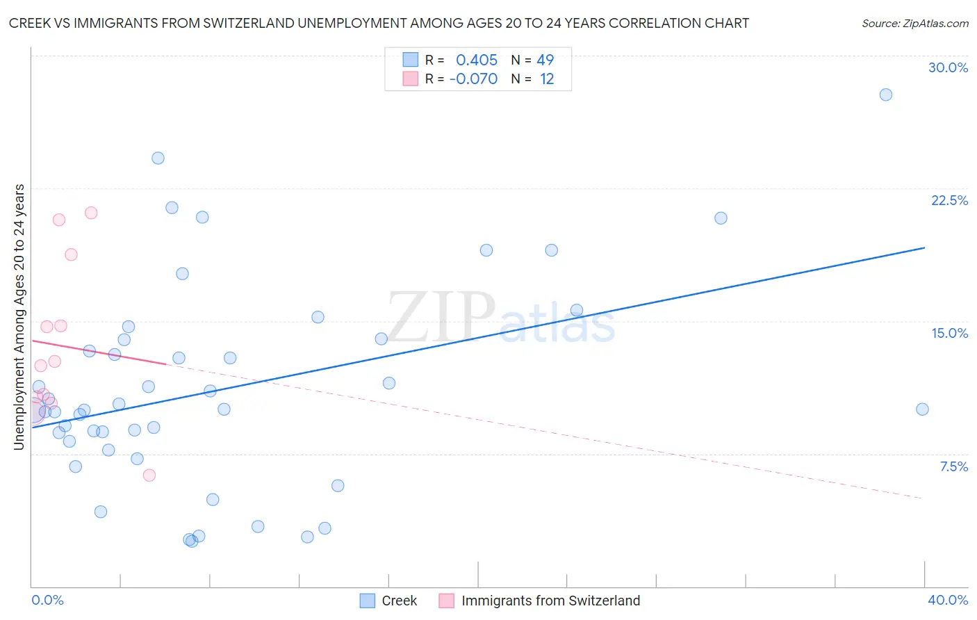 Creek vs Immigrants from Switzerland Unemployment Among Ages 20 to 24 years