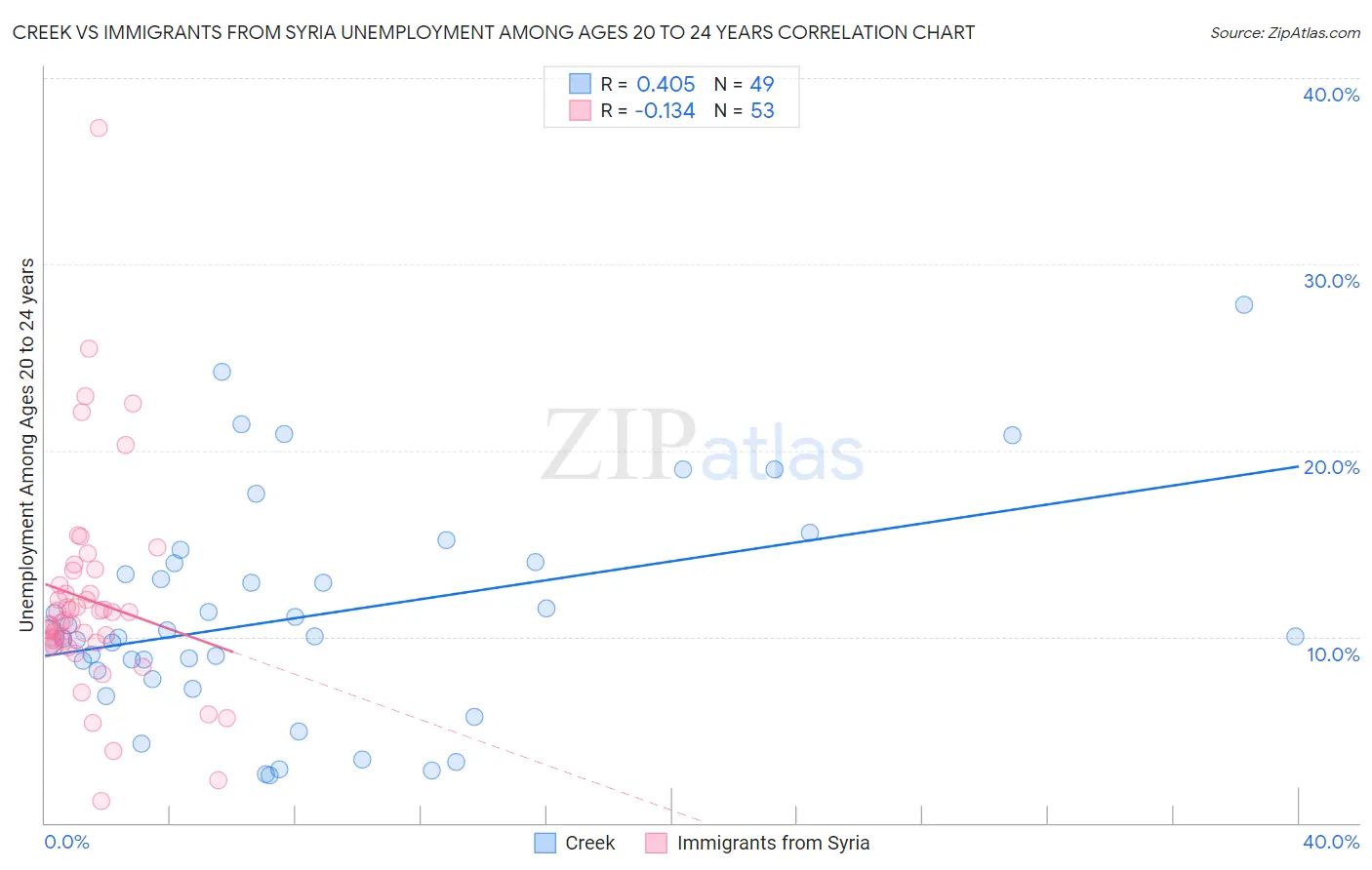 Creek vs Immigrants from Syria Unemployment Among Ages 20 to 24 years