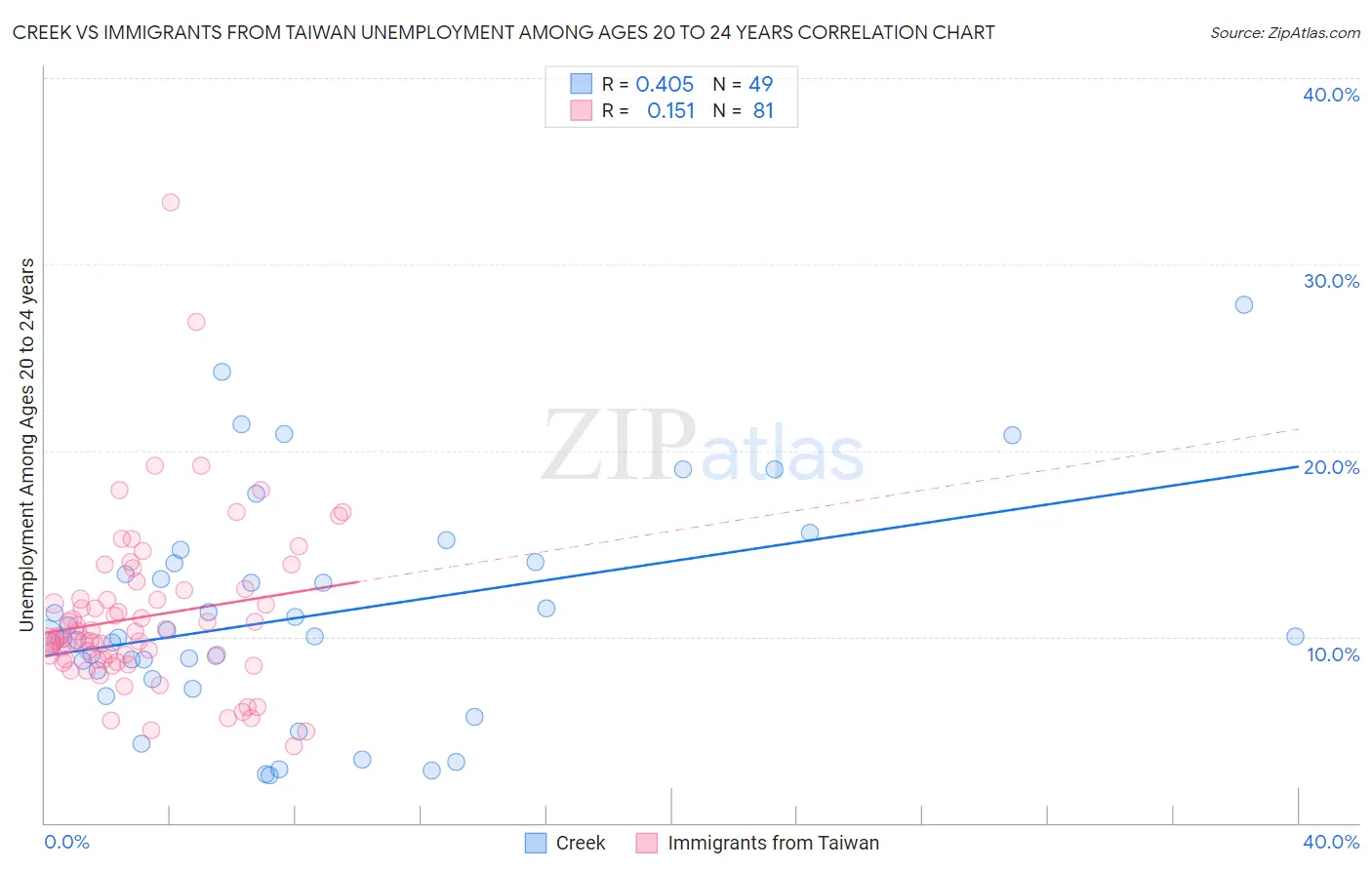 Creek vs Immigrants from Taiwan Unemployment Among Ages 20 to 24 years