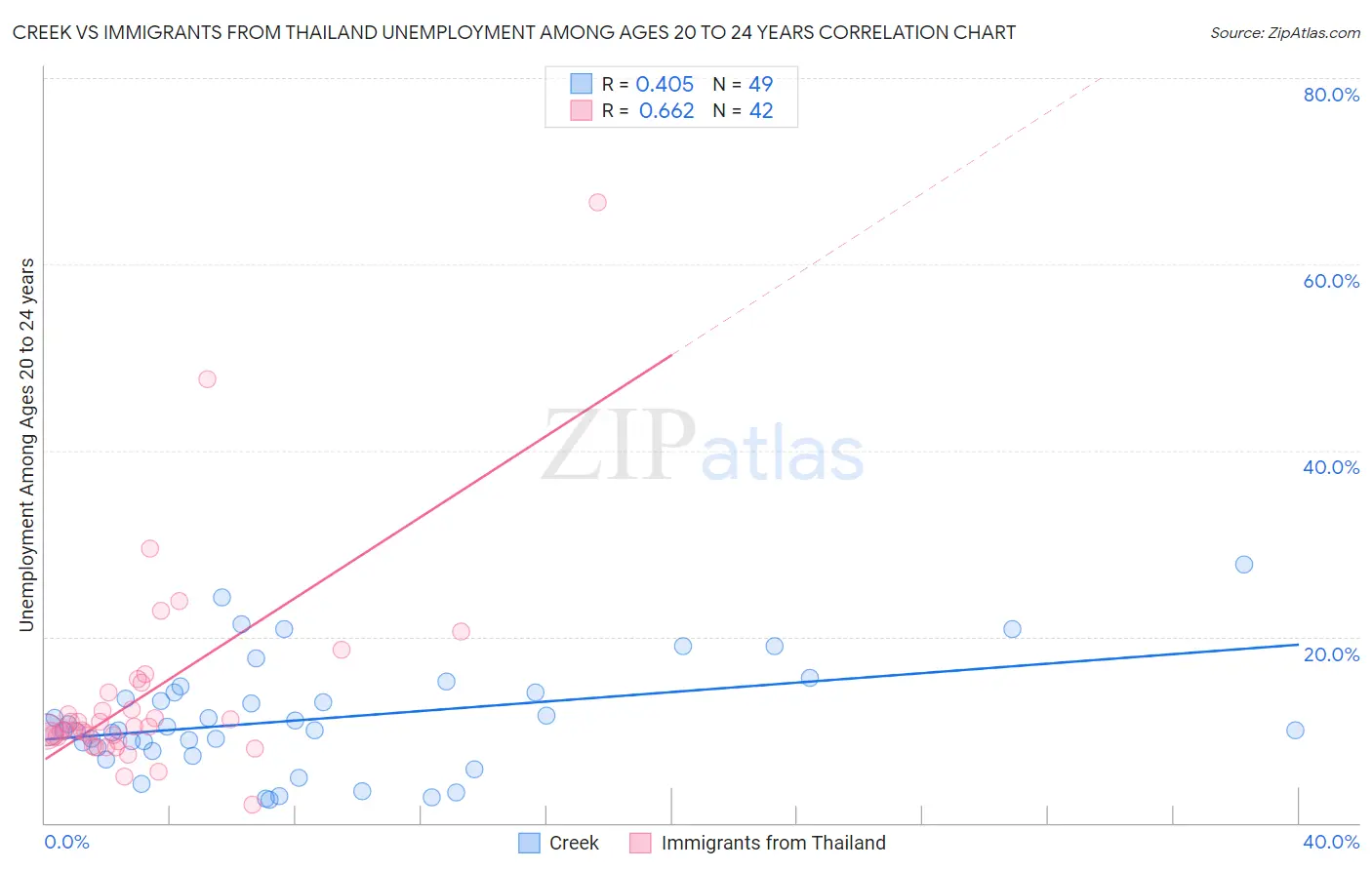 Creek vs Immigrants from Thailand Unemployment Among Ages 20 to 24 years