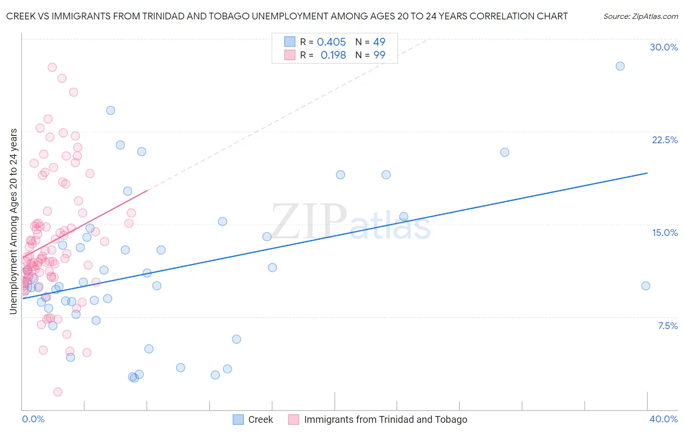 Creek vs Immigrants from Trinidad and Tobago Unemployment Among Ages 20 to 24 years