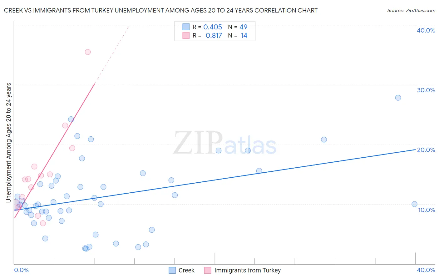 Creek vs Immigrants from Turkey Unemployment Among Ages 20 to 24 years