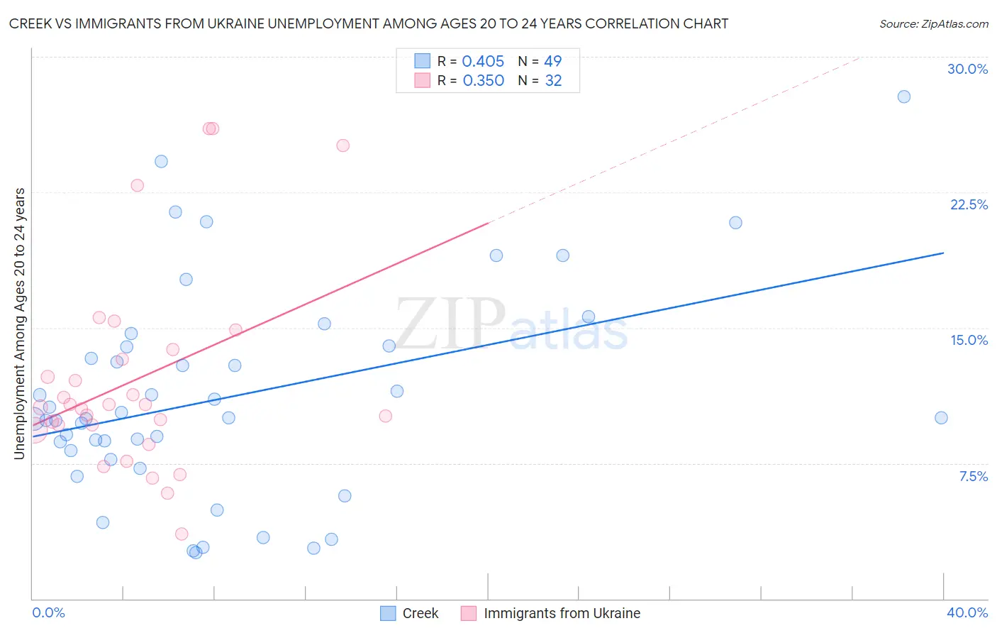 Creek vs Immigrants from Ukraine Unemployment Among Ages 20 to 24 years