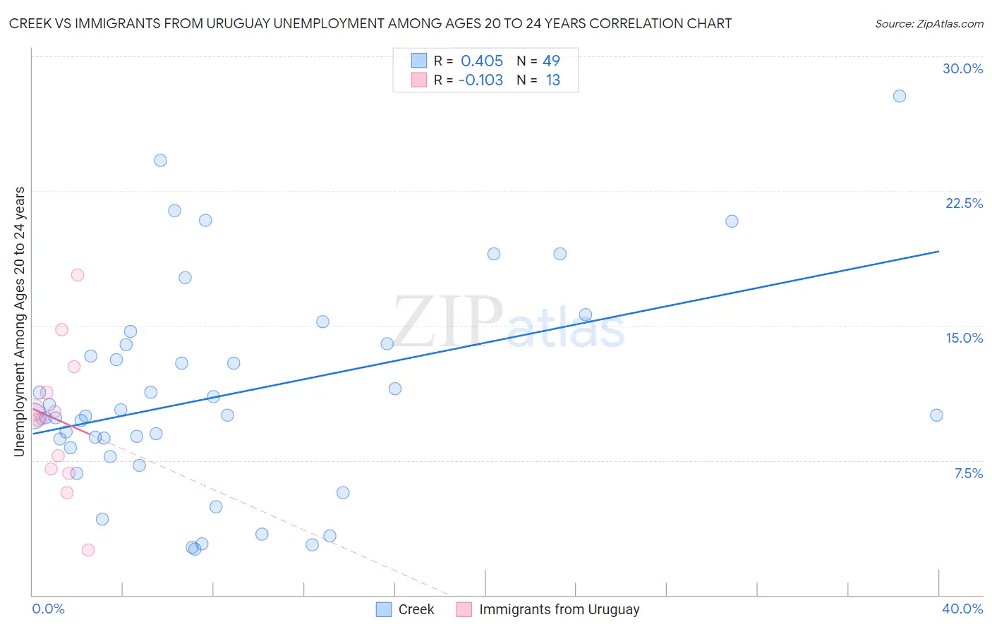 Creek vs Immigrants from Uruguay Unemployment Among Ages 20 to 24 years