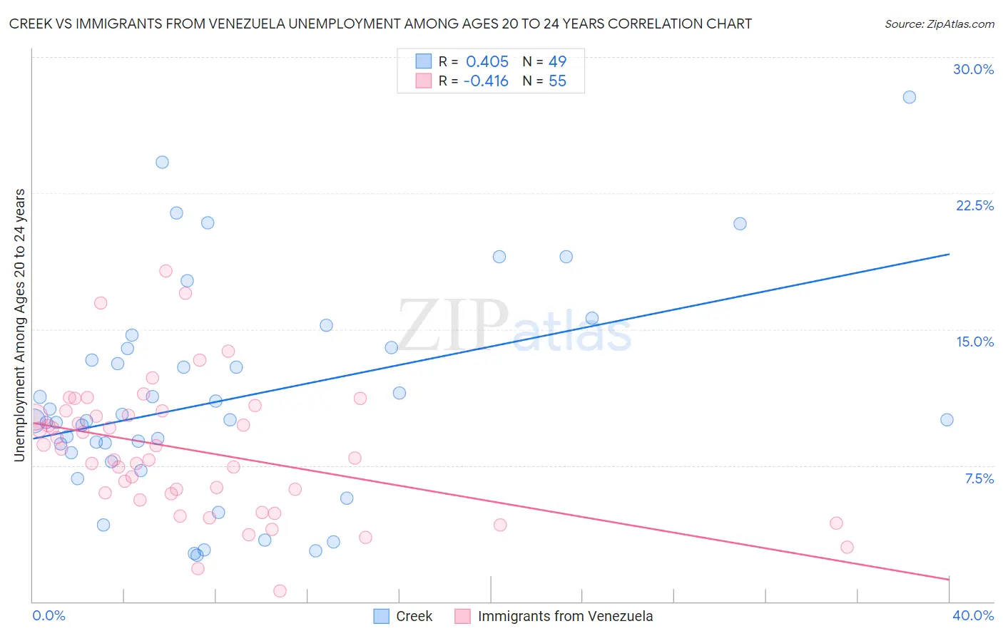 Creek vs Immigrants from Venezuela Unemployment Among Ages 20 to 24 years