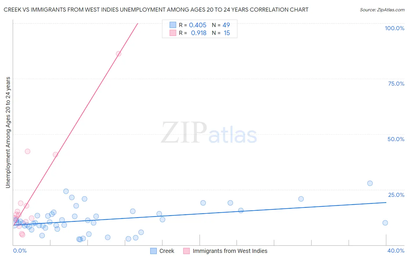 Creek vs Immigrants from West Indies Unemployment Among Ages 20 to 24 years